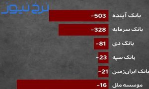 نام ۱۰ بانک ورشکسته ۱۴۰۴