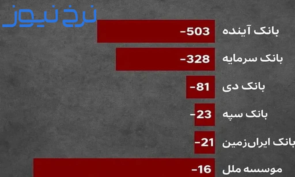نام ۱۰ بانک ورشکسته ۱۴۰۴