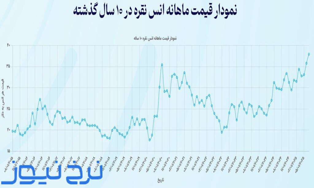 نمودار قیمت نقره در 10 سال گذشته به تومان