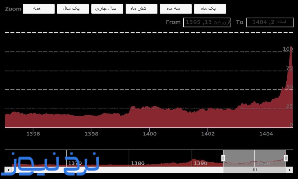 جدول قیمت نقره در 10 سال گذشته 