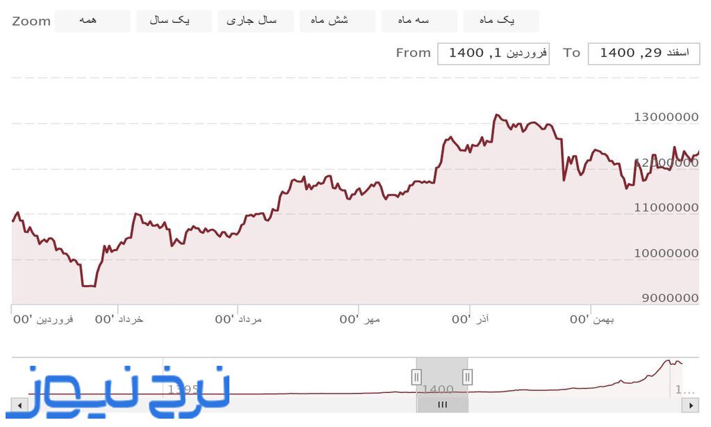 قیمت طلا در سال 1400 چقدر بود؟