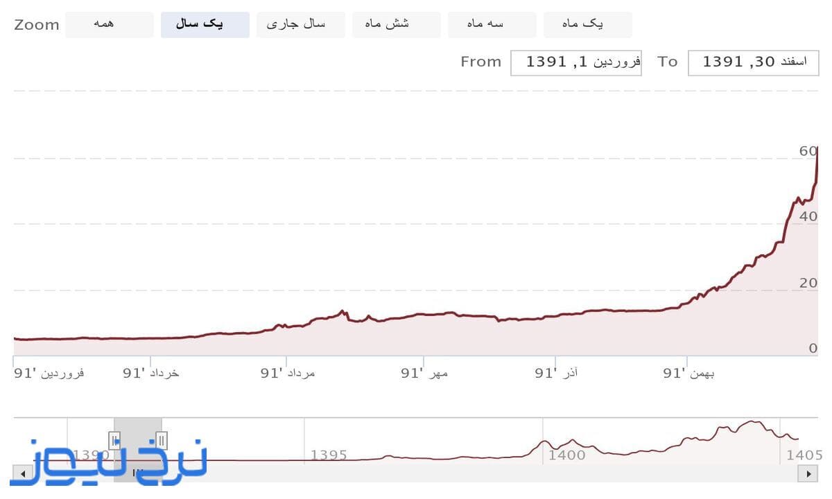 قیمت بیتکوین در سال ۱۳۹۱