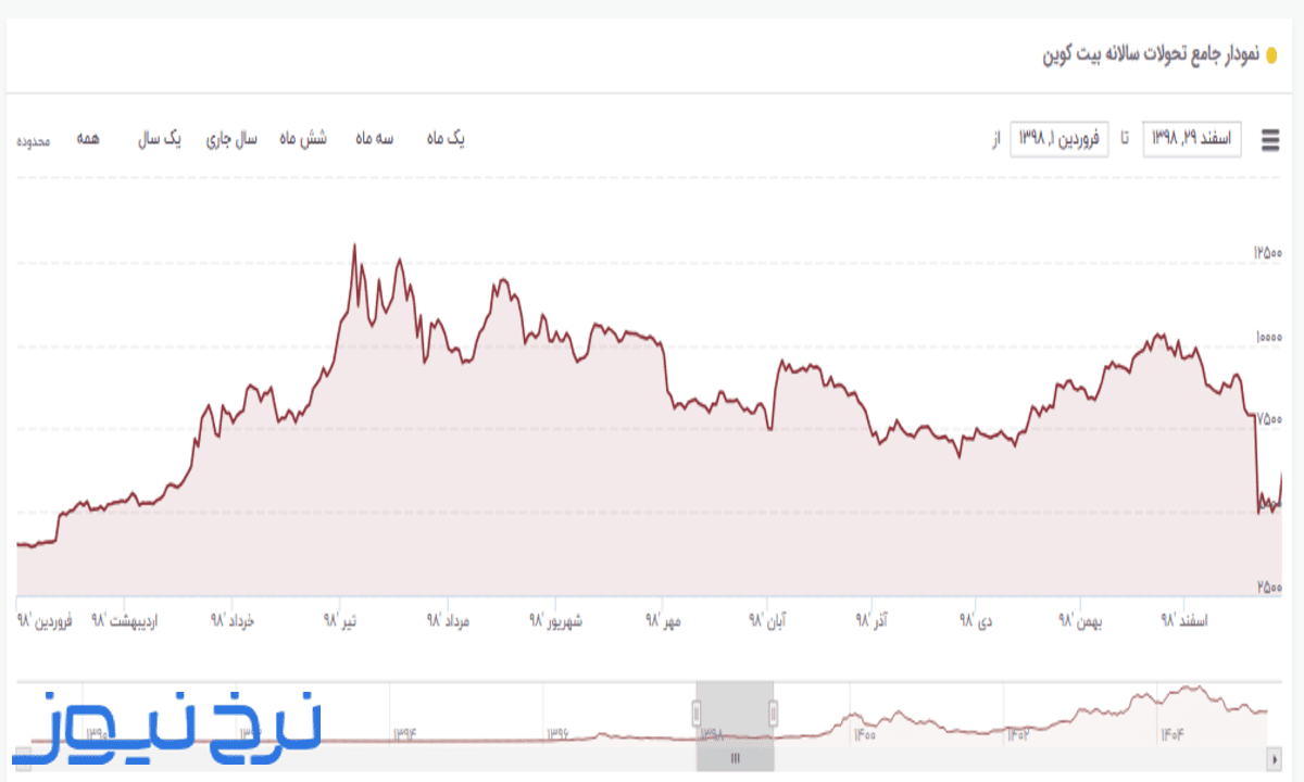 نمودار قیمت بیت کوین سال ۱۳۹۸