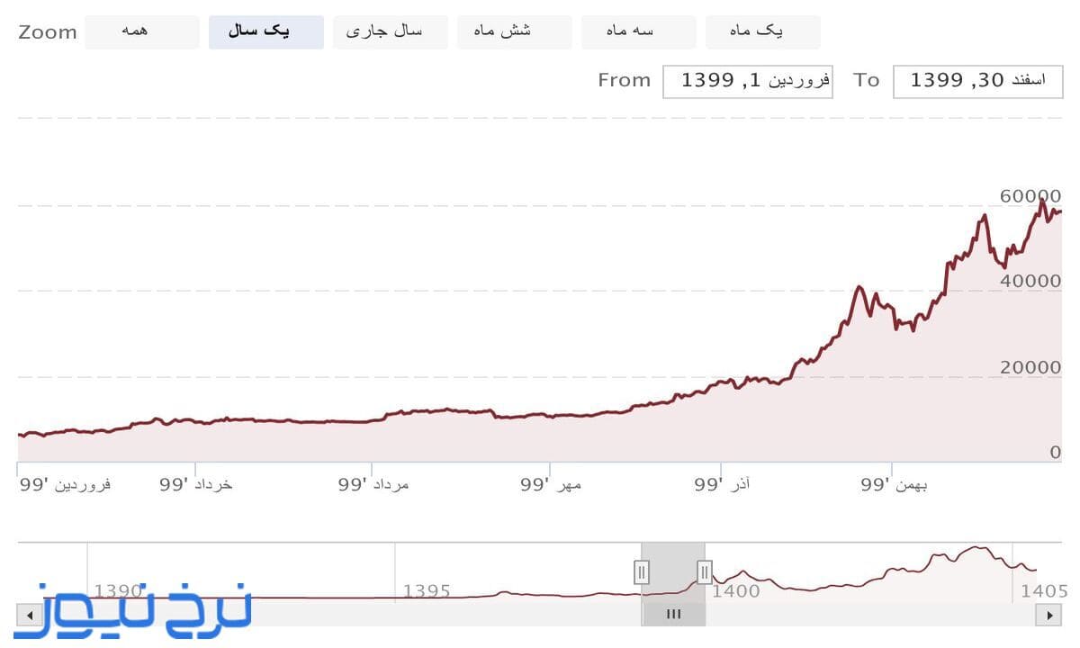 نمودار قیمت بیت کوین در سال ۱۳۹۹