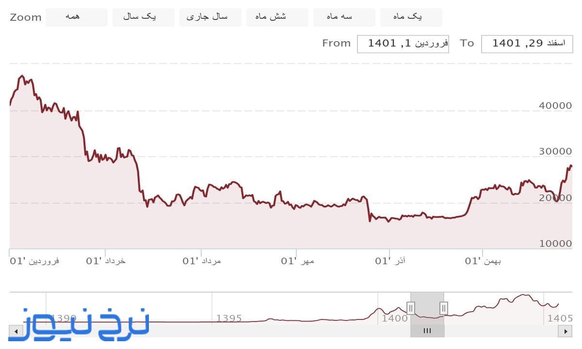 نمودار قیمت بیت کوین در سال ۱۴۰۱