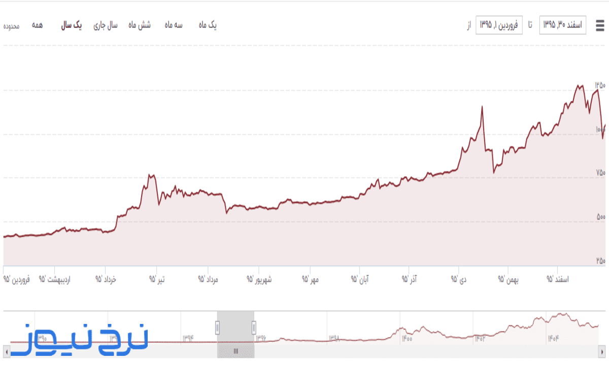 نمودار قیمت بیت کوین در سال ۱۳۹۵