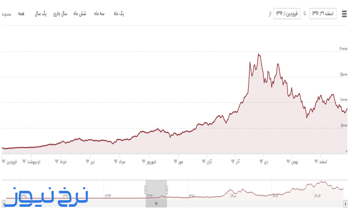 نمودار قیمت بیت کوین در سال ۱۳۹۶