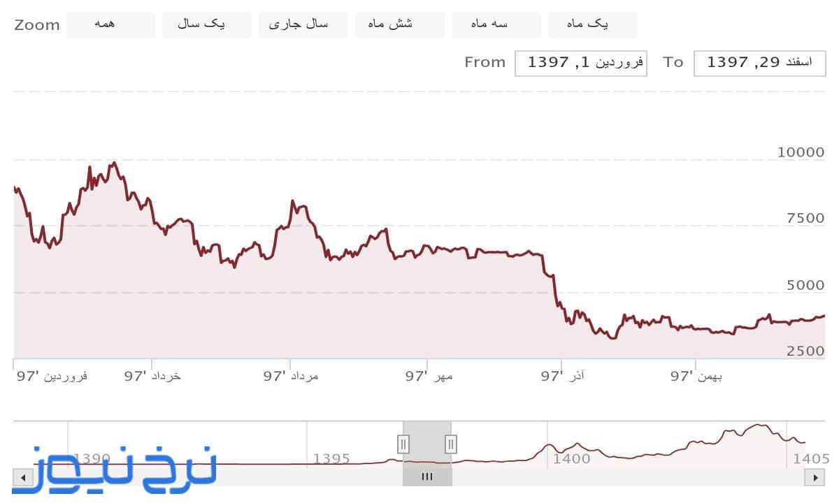 نمودار قیمت بیت کوین در سال ۱۳۹۷