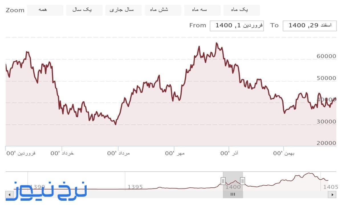 نمودار قیمت بیت کوین در سال ۱۴۰۰