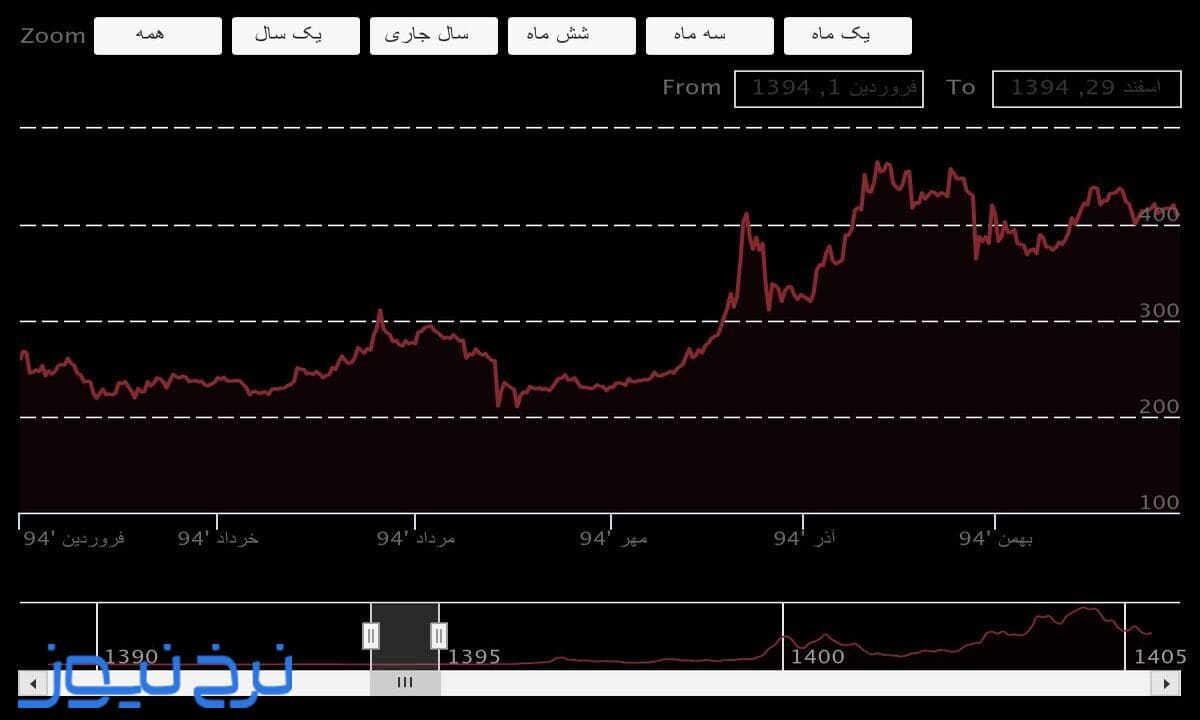 نمودار قیمت بیتکوین در سال ۱۳۹۴