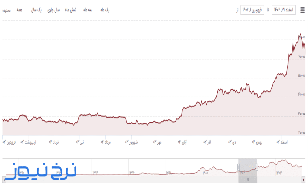 نمودار قیمت بیت کوین در سال ۱۴۰۲