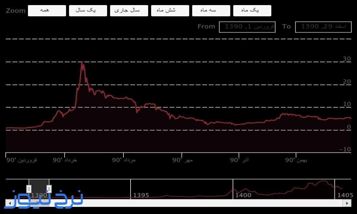 نمودار قیمت بیتکوین در سال ۱۳۹۰
