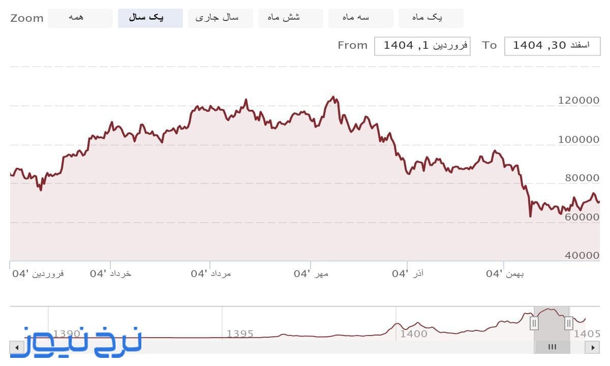 نمودار قیمت بیت کوین در سال ۱۴۰۴