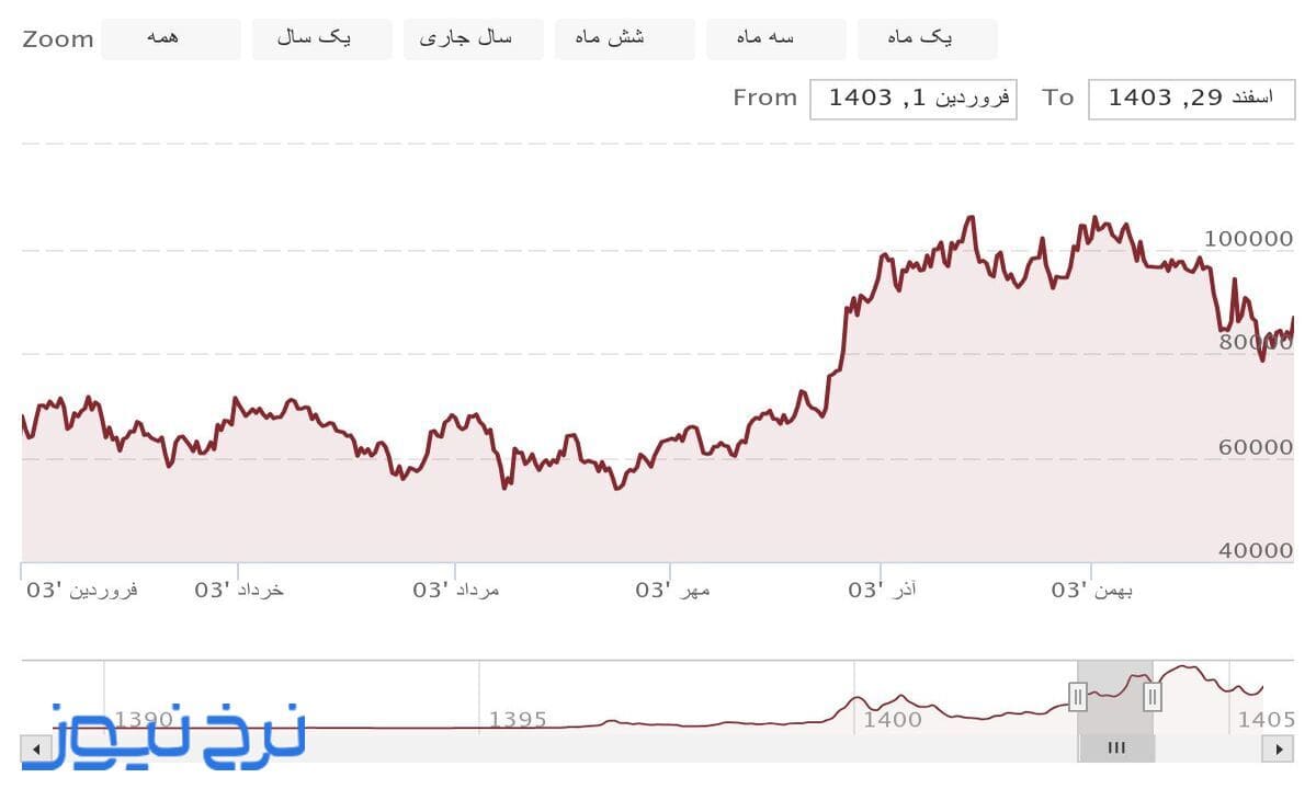 نمودار قیمت بیت کوین در سال ۱۴۰۳