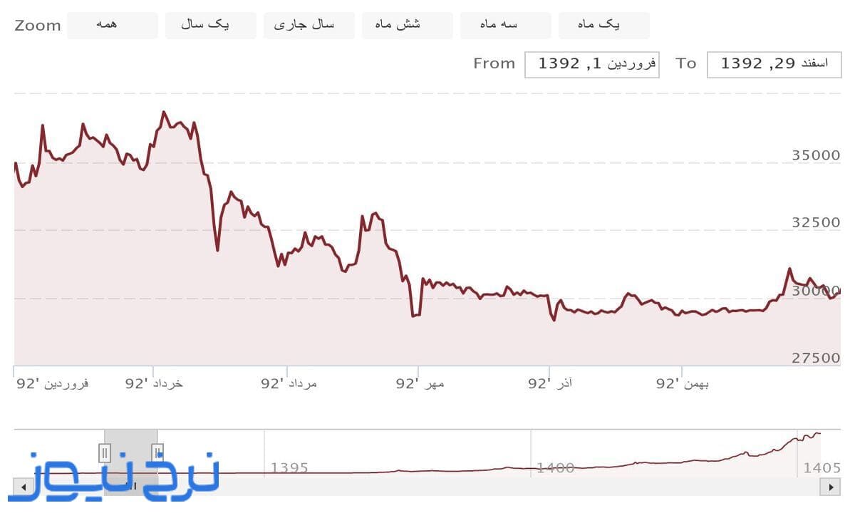 نمودار قیمت دلار در سال ۱۳۹۲