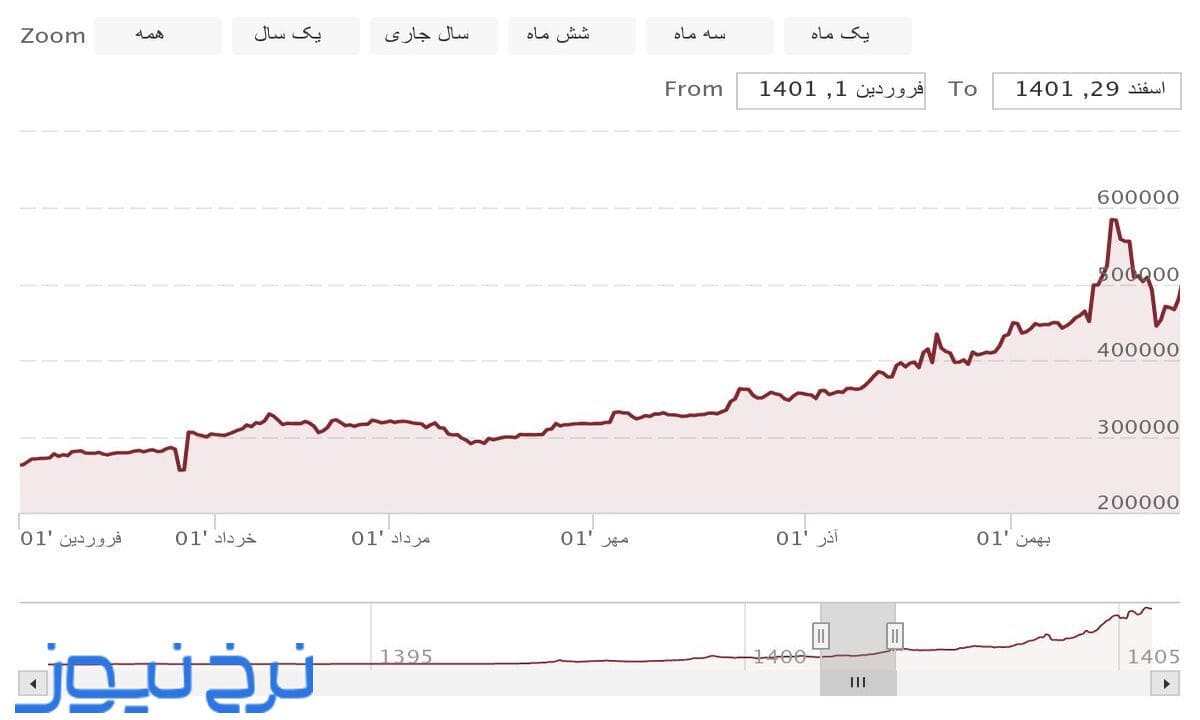نمودار قیمت دلار در سال ۱۴۰۱
