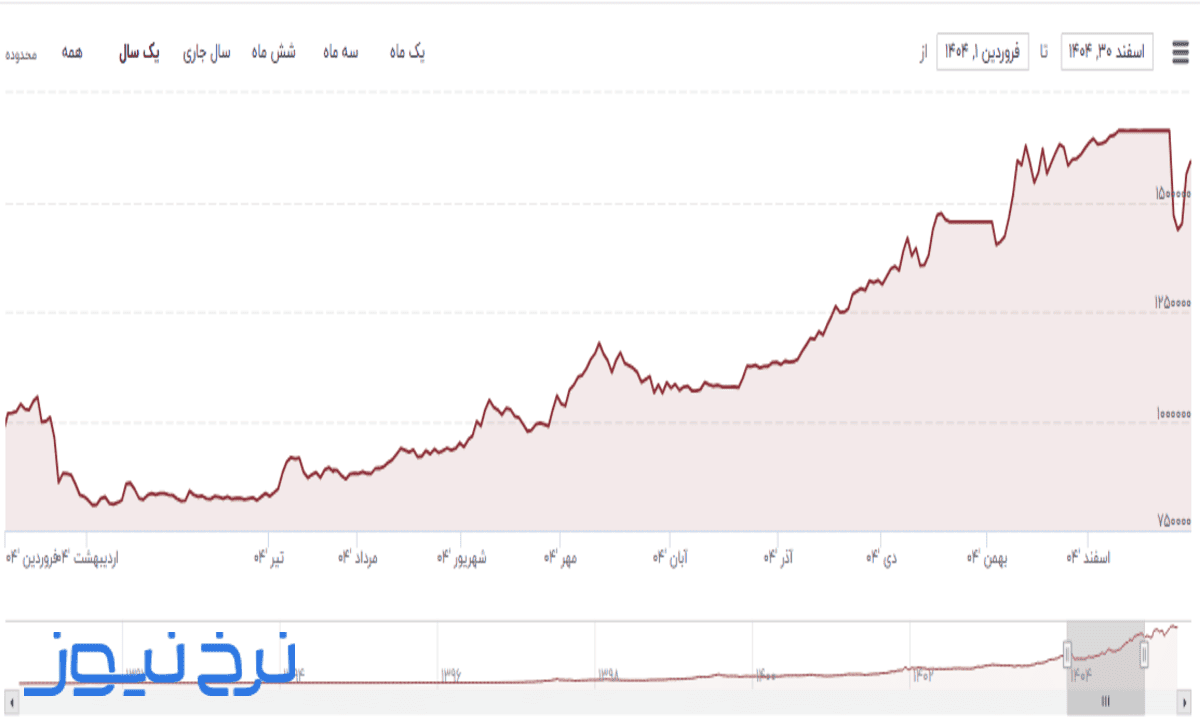 نمودار قیمت دلار در سال ۱۴۰۴