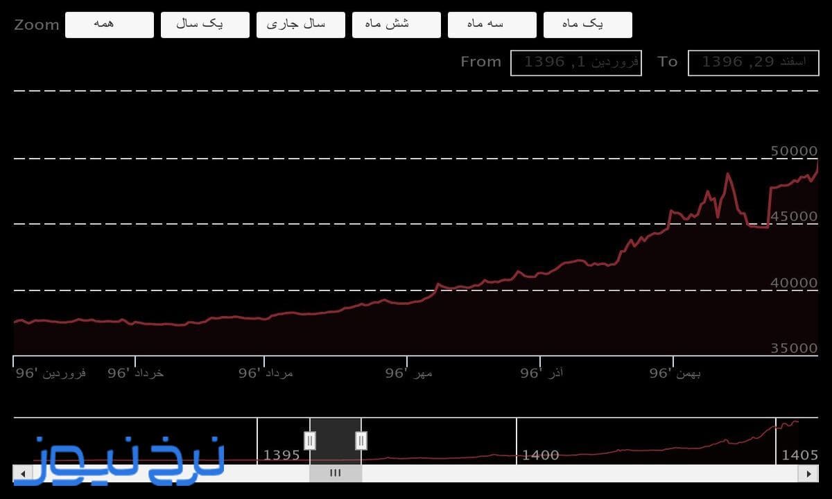 نمودار قیمت دلار در سال ۱۳۹۶