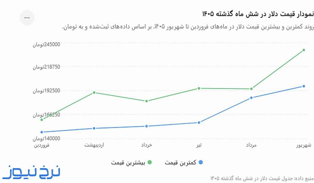 نمودار قیمت دلار در شش ماه گذشته 