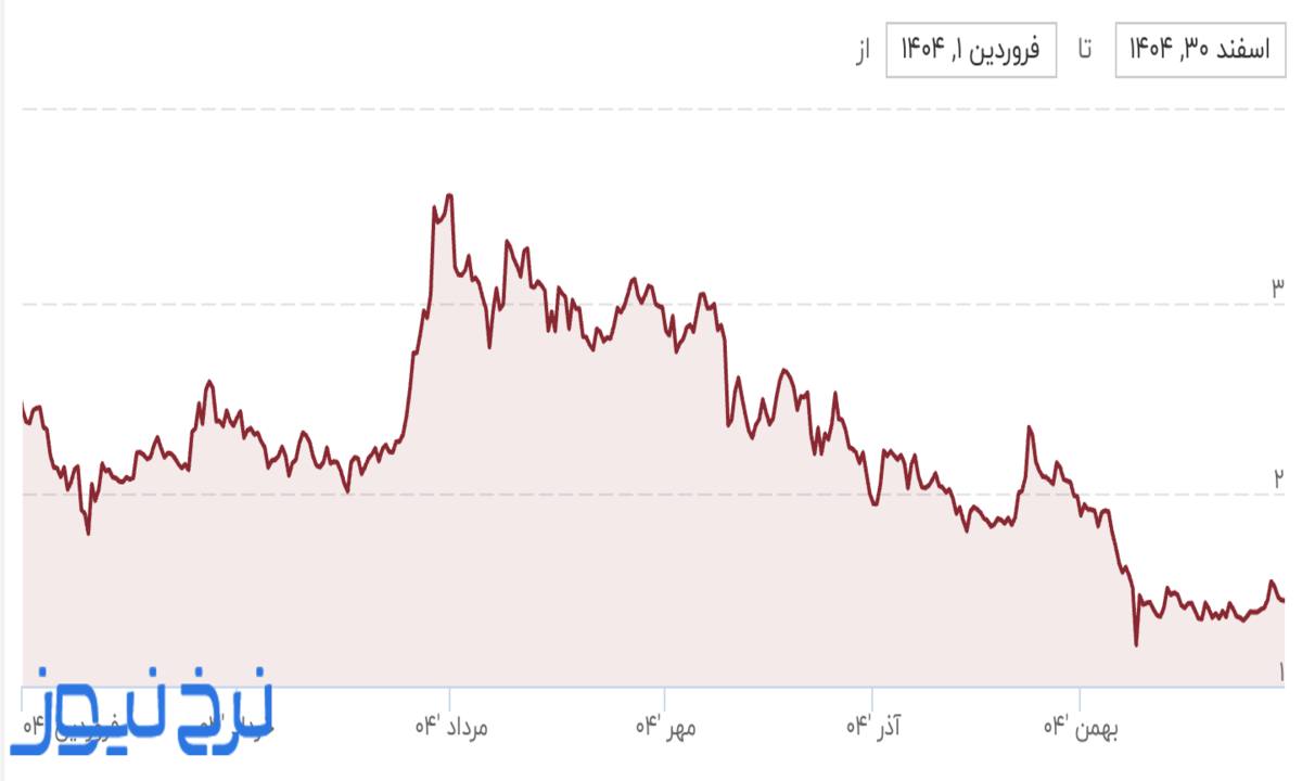 قیمت ریپل در سال ۱۴۰۴ 