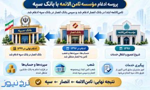 بانک ثامن الائمه با چه بانکی ادغام شد؟